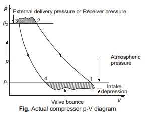 Actual Compressor PV Diagram