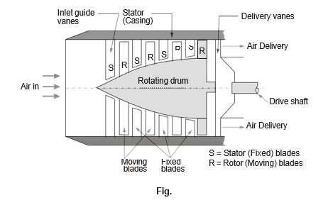 Axial Flow Compressors