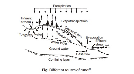 Different routes of runoff