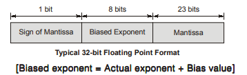 Floating Point Format