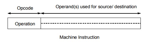 Machine Instruction 