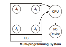 Multi Programming System