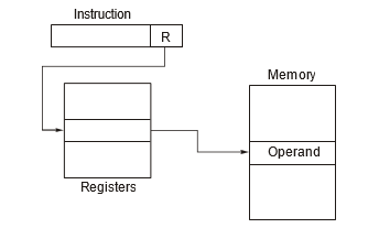 Register Indirect Addressing 