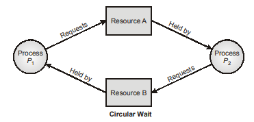 Resource Allocation graph
