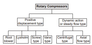 Rotary Compressors