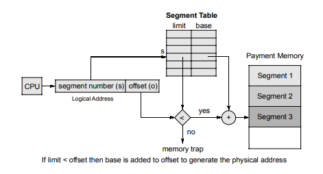 Segment table