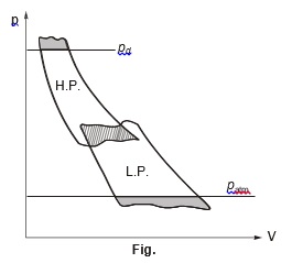 Actual p-V Diagram of for Two Stage Compressor 