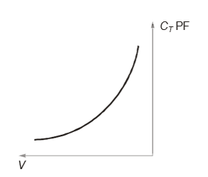 Capacitance versus 