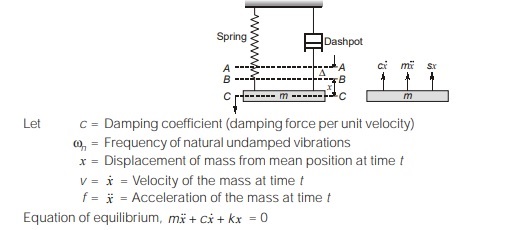 Damped