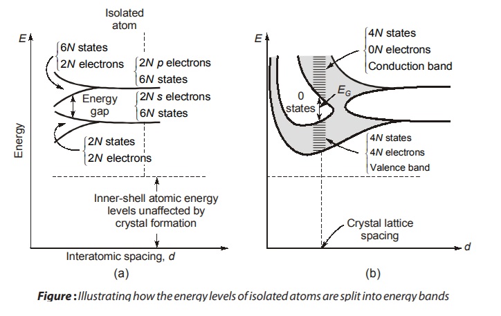 :Illustrating how the energy levels of isolated atoms are split into energy bands