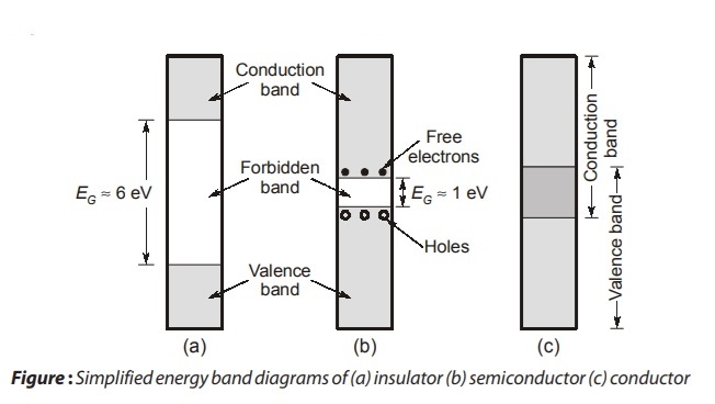  Insulators, Semiconductors and Metals