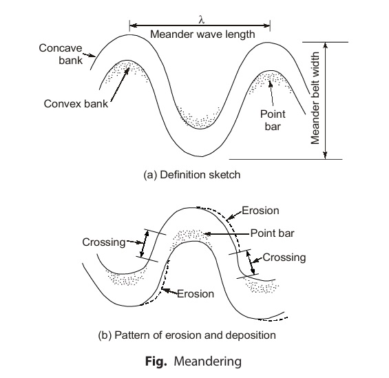 Meandering