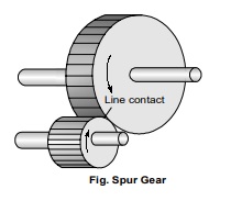 Classification of Gear - Theory of Machines | Mechanical Engineering