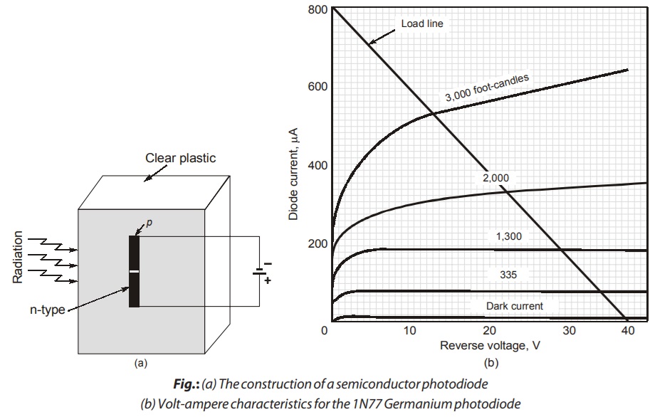  The construction of a semiconductor photodiode