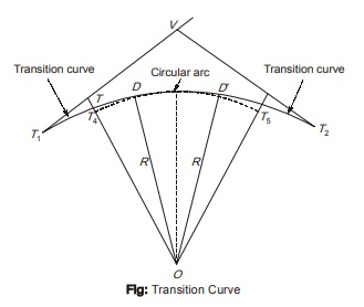 Transition Curve