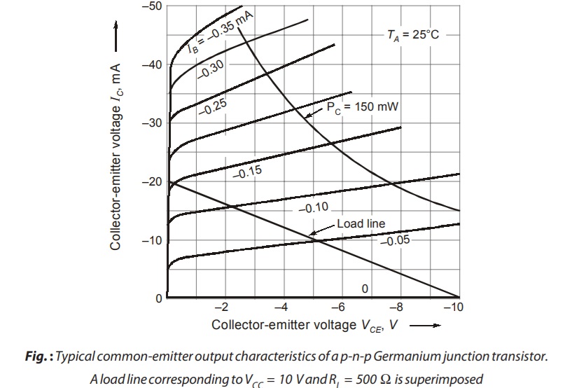 Typical common-emitter output characteristics 