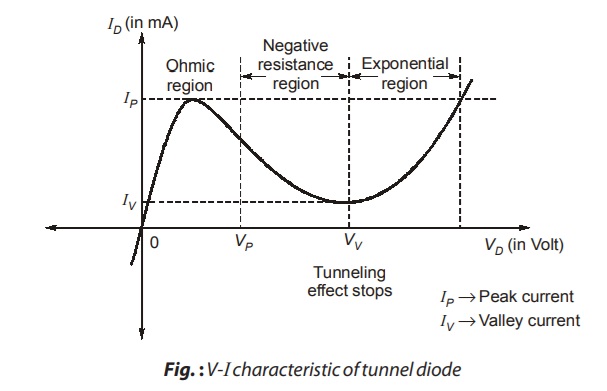 V-I Characteristic of Tunnel Diode