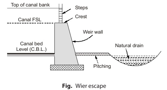 Wier escape