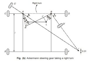 Ackermann steering gear taking a right turn 