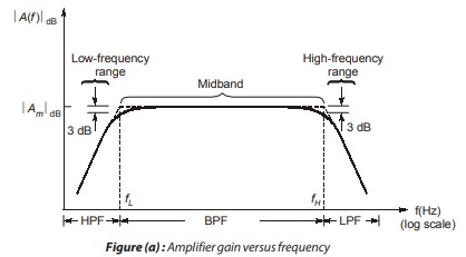 Amplifier Gain