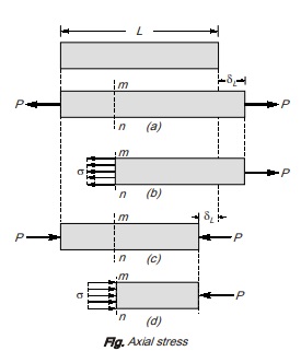 Axial stress