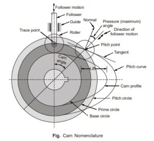 Cam Nomenclature - Theory of Machines | Mechanical Engineering