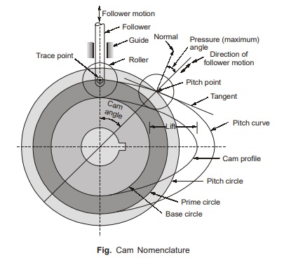 Cam Nomenclature - Theory Of Machines 