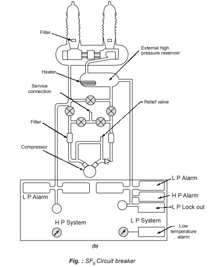  SF<sub>6</sub> Circuit breaker 