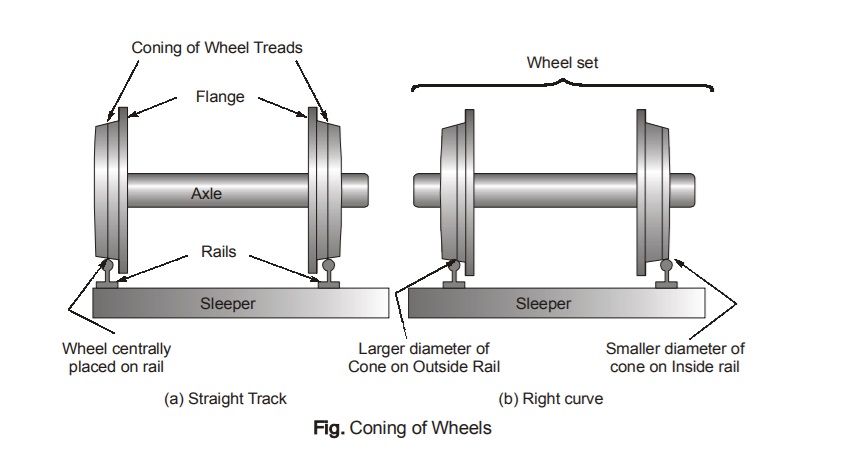 Coning of Wheels