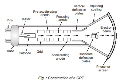 Construction of a CRT