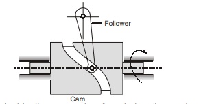 Cylindrical cams