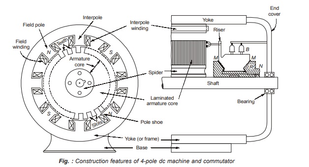 What is a DC Machine? Construction & Types | Electrical Engineering