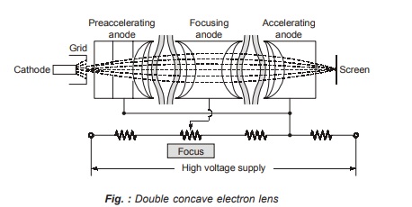 Double concave electron lens