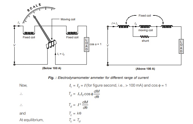 Electrodynamometer