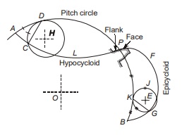 Epicycloids