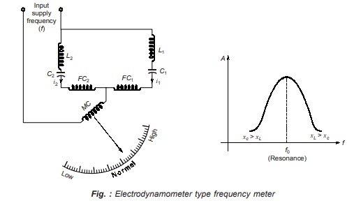 Electrodynamometer type frequency meter 