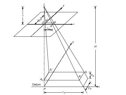 Ground Co-ordinates