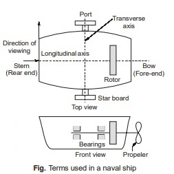 Gyroscopic Effect on Naval Ships