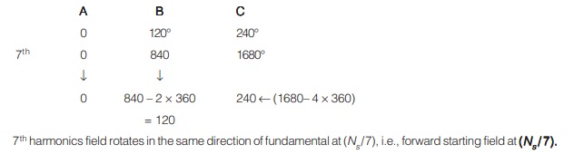 Harmonics