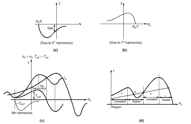 Harmonics