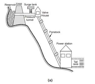  Hydro Electric Plant