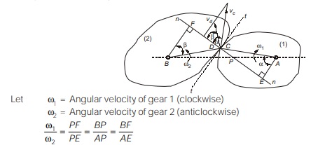 Law of Gearing 