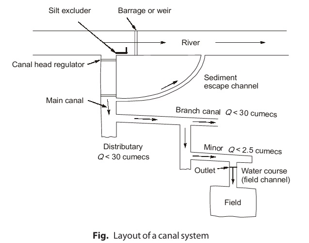 Layout of a canal system