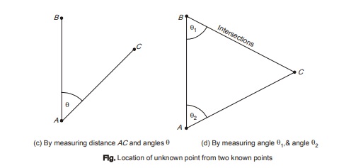 location of unknown point