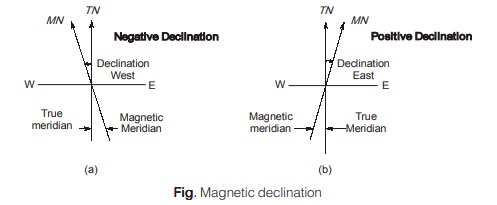 Magnetic declination