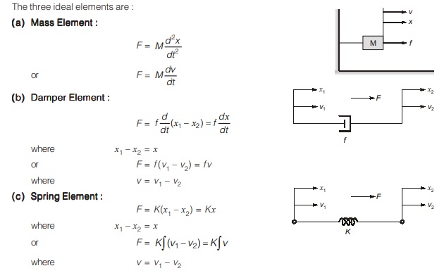 Mechanical Translational System