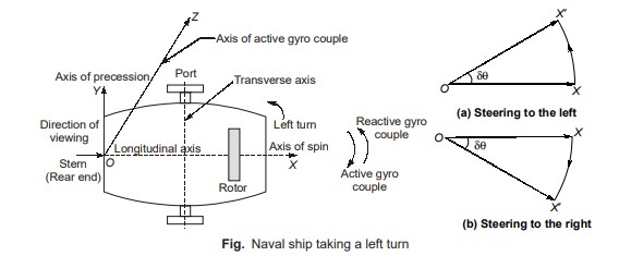 Effect of Gyroscopic Couple on a Naval Ship during Steering