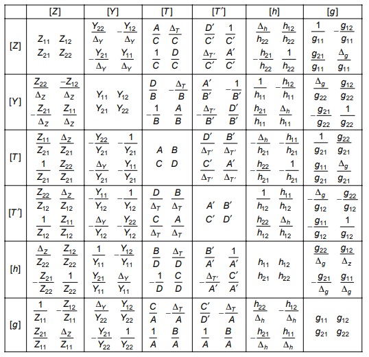 Network Parameters