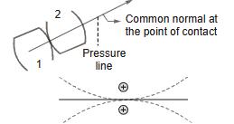 pressure angle