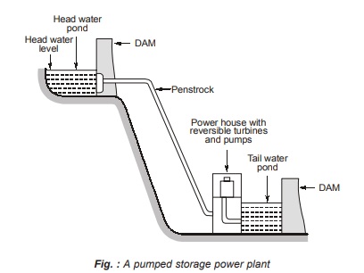 Pumped Storage Power Plant